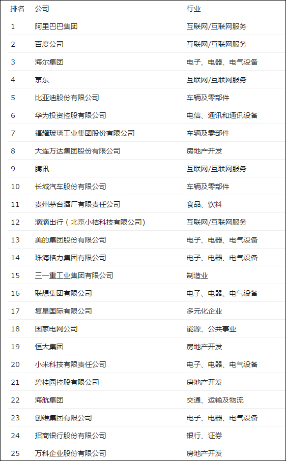 阿里再度登顶！《财富》（中文版）发布2017年最受赞赏的中国公司