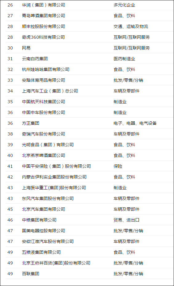 阿里再度登顶！《财富》（中文版）发布2017年最受赞赏的中国公司