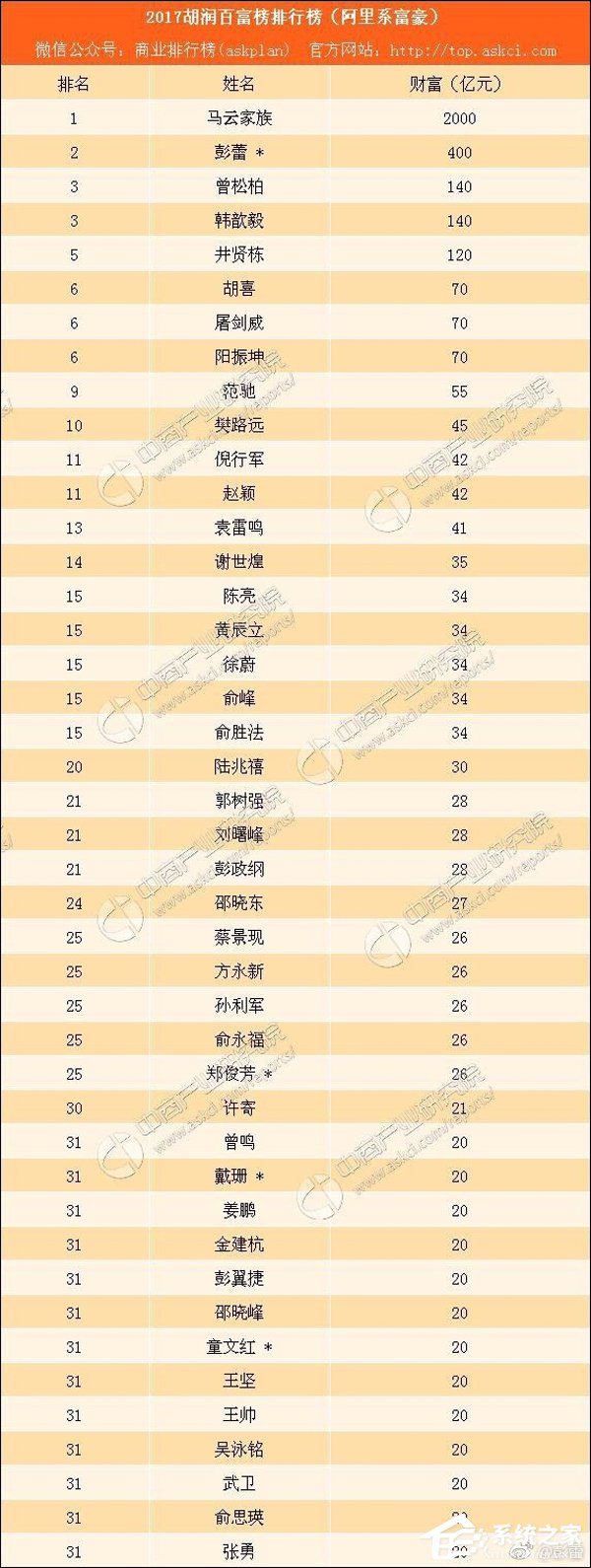 支付宝小编身价超过阿里CEO？胡润百富榜遭质疑
