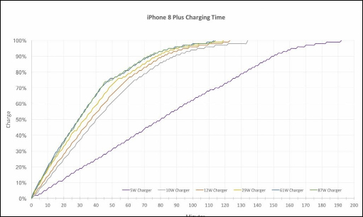 苹果8快充多久能充满 iPhone8快速充电功能评测