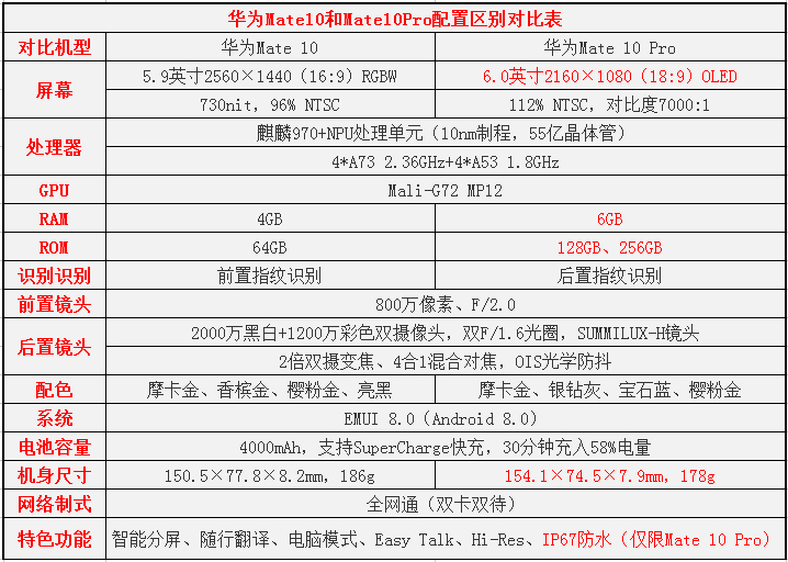 华为Mate10Pro值得买吗？华为Mate10Pro全面评测