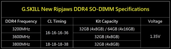 芝奇发布内存条DDR4-3800MHz：全球速度最快的RIPJAWS系列内存条
