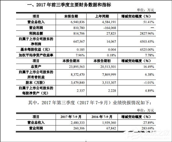 同比增长45倍！京东方2017前三季度净利润达64.8亿元