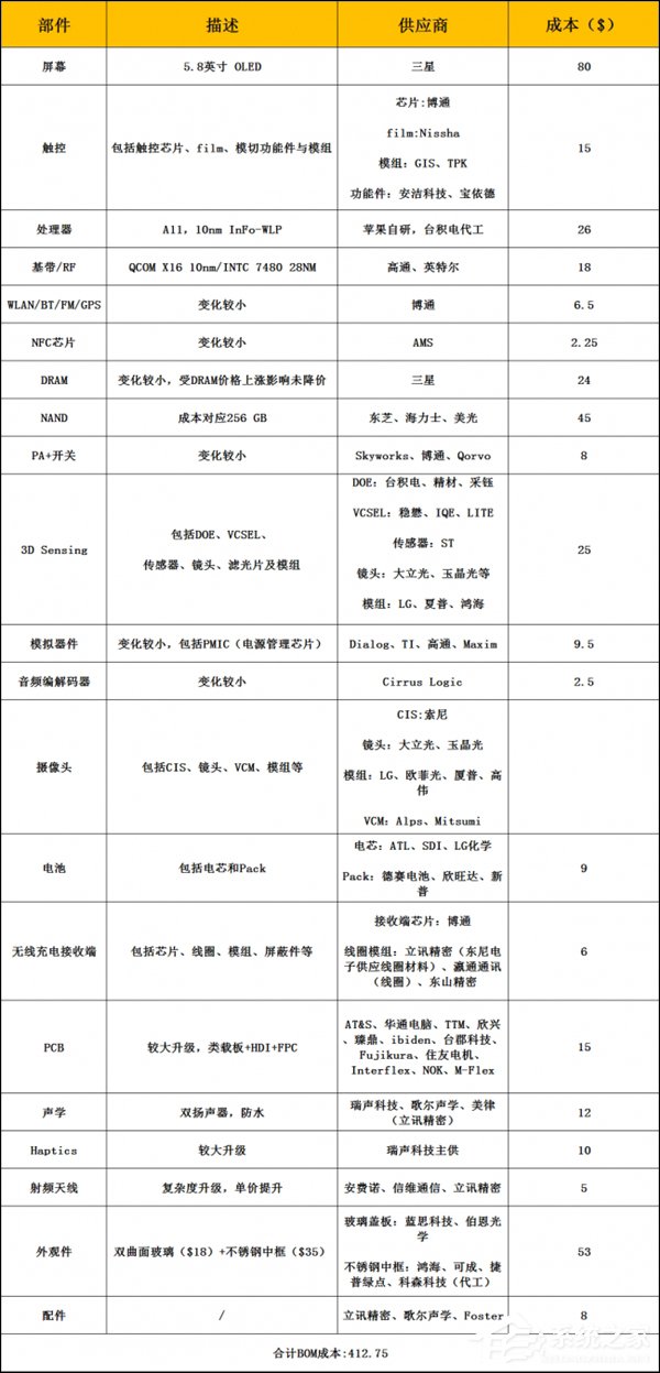 2370元！iPhone X 64GB版硬件成本遭曝光