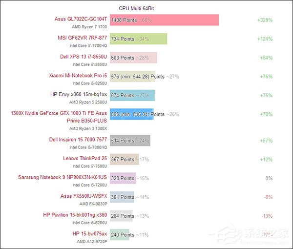 性价比惊人！外媒发布AMD Ryzen 5 2500U移动处理器性能报告