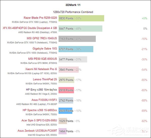性价比惊人！外媒发布AMD Ryzen 5 2500U移动处理器性能报告