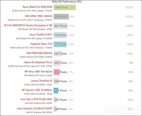 性价比惊人！外媒发布AMD Ryzen 5 2500U移动处理器性能报告