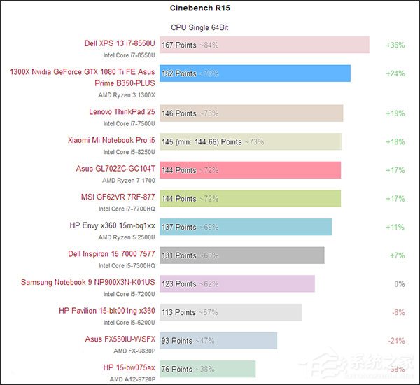 性价比惊人！外媒发布AMD Ryzen 5 2500U移动处理器性能报告