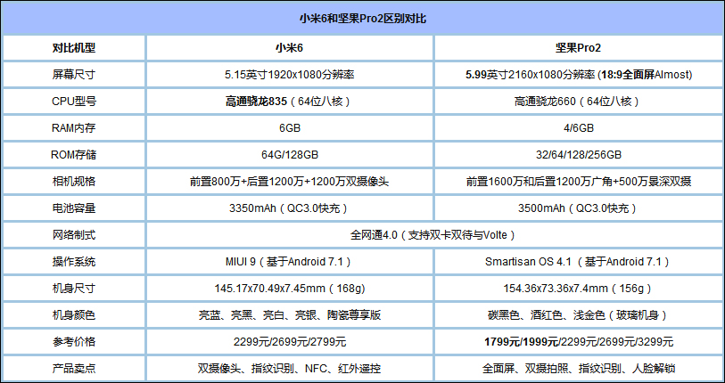 买小米6还是坚果Pro 2？小米6和坚果Pro 2深度对比评测