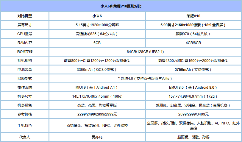 买华为荣耀V10还是小米6？荣耀V10和小米6对比评测