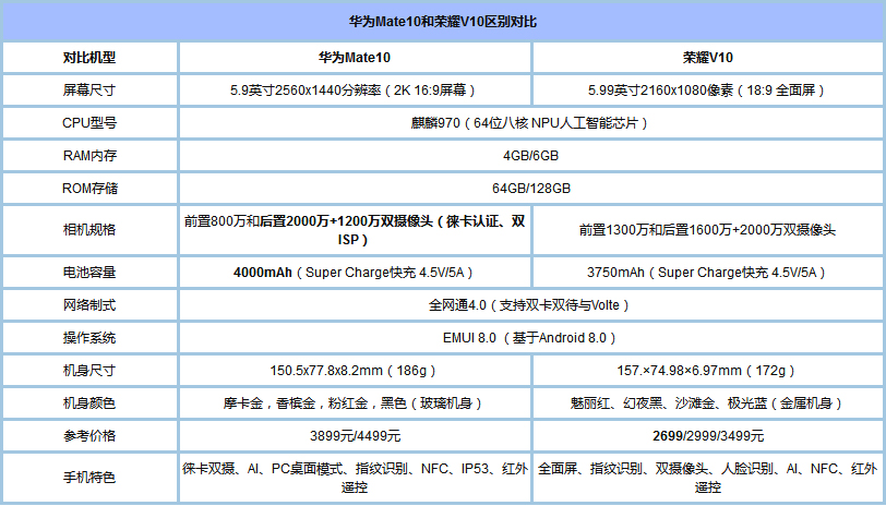 荣耀V10和华为Mate10买哪个好？华为Mate10和荣耀V10全面对比