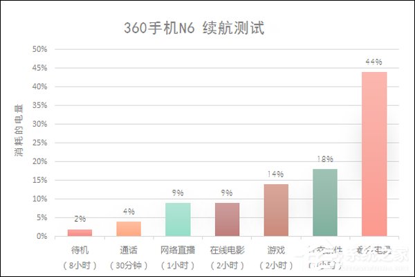 360N6好不好？360手机N6体验评测