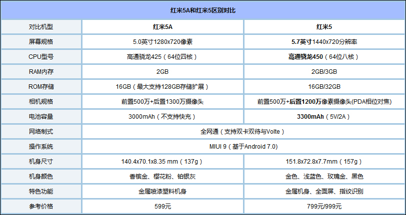 买红米5还是红米5A？红米5A和红米5区别对比