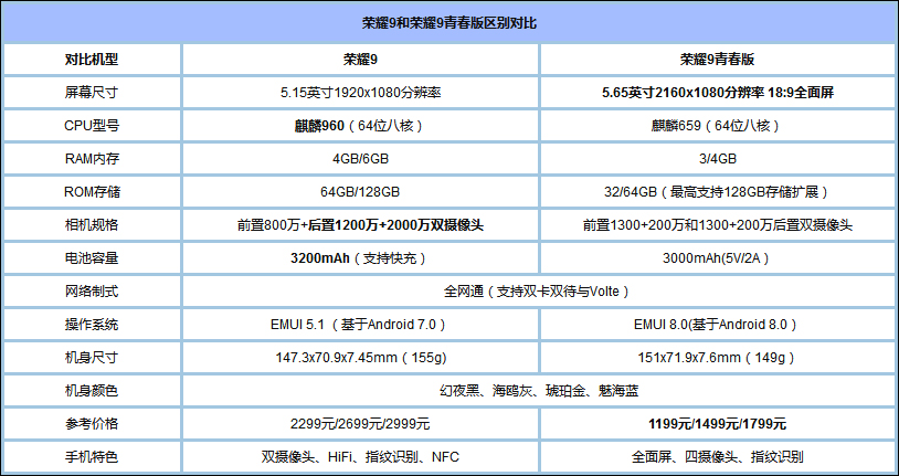 买荣耀9青春版还是荣耀9？华为荣耀9和荣耀9青春版区别对比