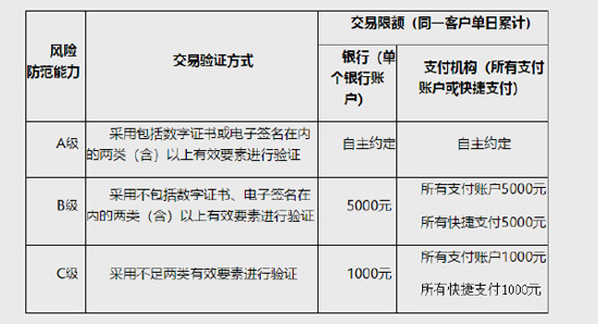最低单日500元!一图看懂央行《条码支付业务规范》