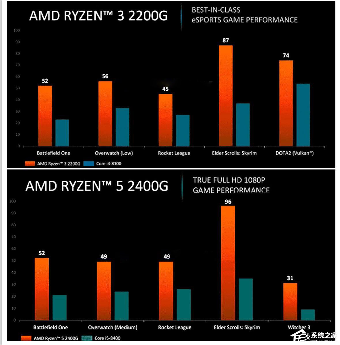外媒曝光AMD Ryzen桌面版APU处理器性能