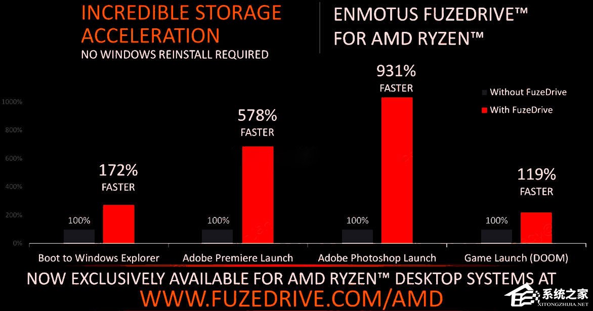 外媒曝光AMD Ryzen桌面版APU处理器性能