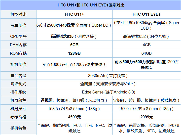 买HTC U11 EYEs还是HTC U11+？HTC U11+与U11 EYEs区别对比