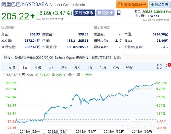 中国第二！阿里市值超5200亿美元