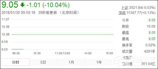 复牌第五日：乐视网遭逾560万手封单封死跌停，报于9.05元