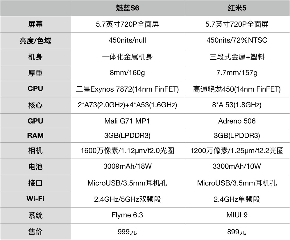 买魅蓝S6还是红米5？红米5和魅蓝S6全面对比评测