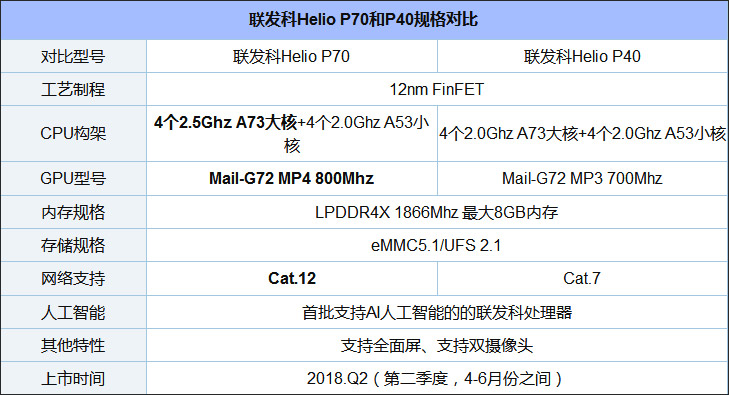 联发科P70和P40哪个好？Helio P40和P70区别对比