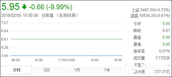 停不下来了？乐视网连续10日开盘跌停
