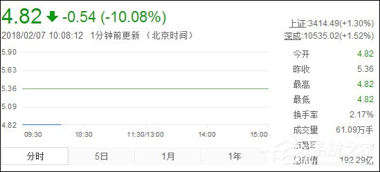 连续跌停11天！乐视网市值已跌破200亿元