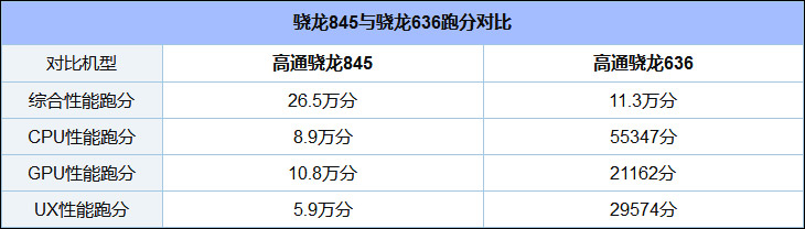 骁龙845和骁龙636哪个好？骁龙636和骁龙845区别对比