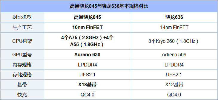 骁龙845和骁龙636哪个好？骁龙636和骁龙845区别对比
