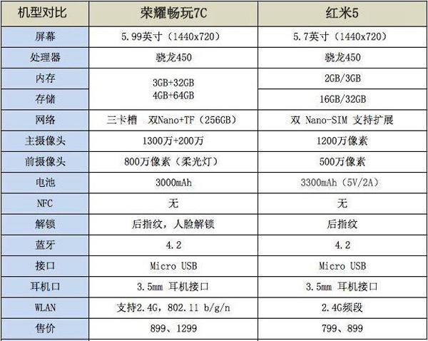 荣耀畅玩7C和红米5哪个值得买？红米5和荣耀畅玩7C区别对比
