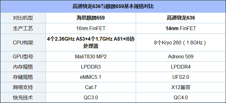 骁龙636和麒麟659哪个好？华为麒麟659和高通骁龙636对比评测