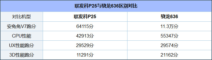 Helio P25和骁龙636哪个好？高通骁龙636和联发科Helio P25区别对比