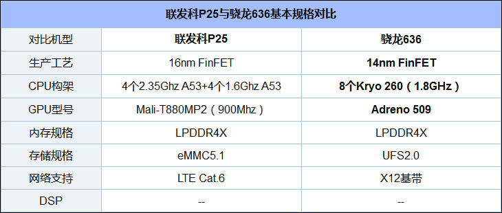 Helio P25和骁龙636哪个好？高通骁龙636和联发科Helio P25区别对比