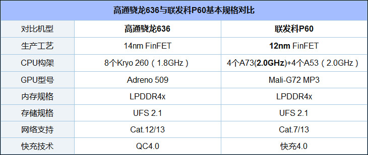 联发科P60和高通骁龙636哪个更好？骁龙636和Helio P60区别对比