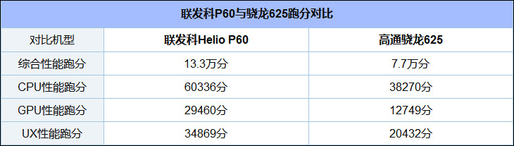 联发科P60和骁龙625哪个更好？高通骁龙625和联发科Helio P60区别对比