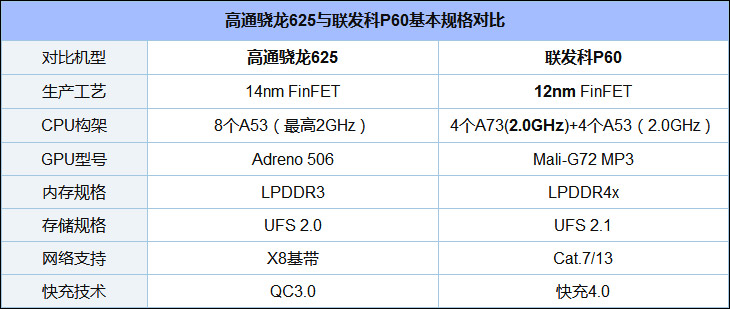 联发科P60和骁龙625哪个更好？高通骁龙625和联发科Helio P60区别对比