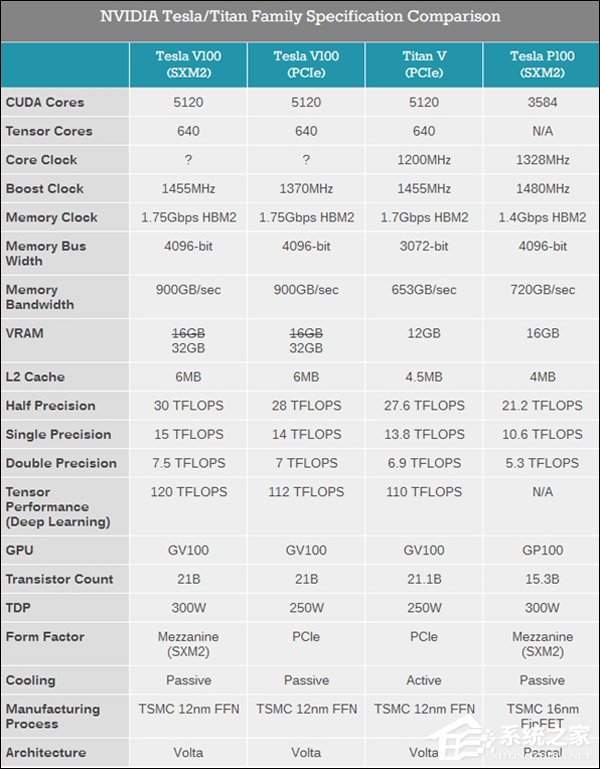 新核弹！一文看懂NVIDIA Tesla V100新品/Quadro GV100