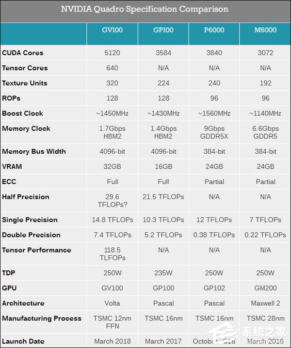 新核弹！一文看懂NVIDIA Tesla V100新品/Quadro GV100