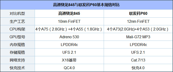 联发科P60和骁龙845哪个更好？骁龙845和联发科P60对比评测