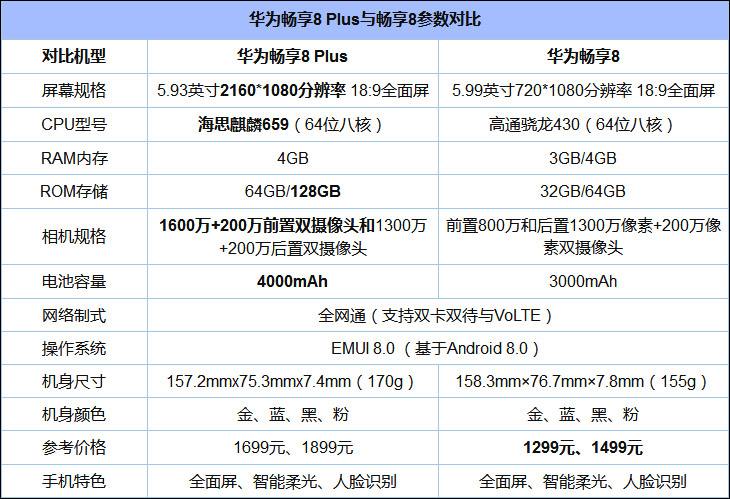 买华为畅享8还是8 Plus？华为畅享8 Plus和畅享8对比评测