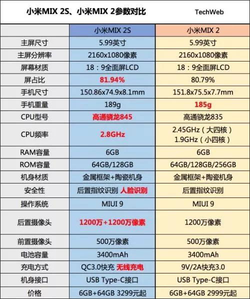 小米MIX 2S和小米MIX 2哪个好?小米MIX 2和小米MIX 2S区别对比