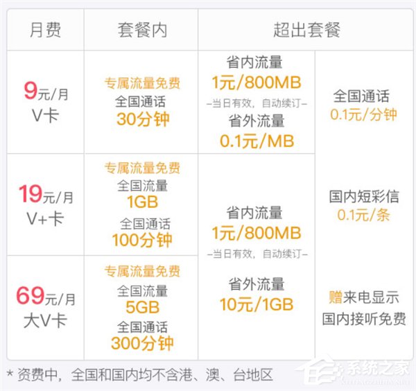 微博推出9元月租版微卡：1元800M，30分钟免费通话