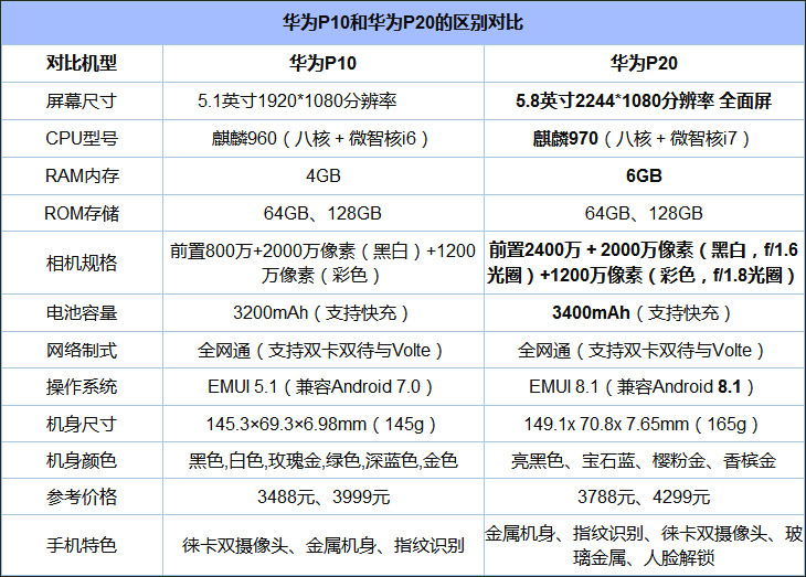 买华为P20还是P10？华为P10和P20区别对比