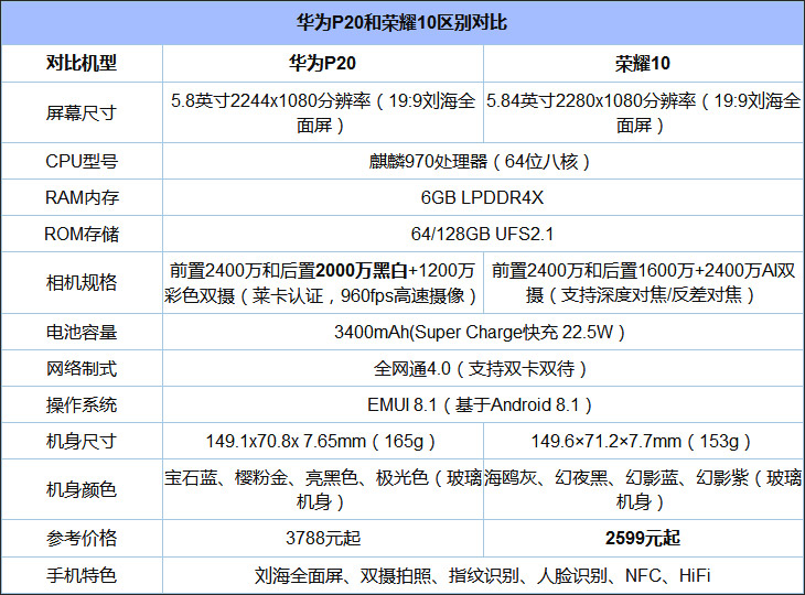 买荣耀10还是华为P20？华为P20和荣耀10对比评测