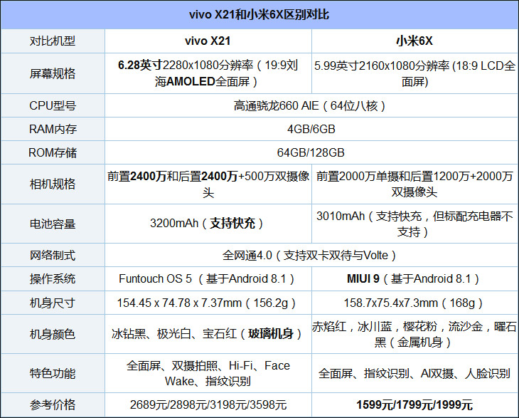 买小米6X还是vivo X21？vivo X21和小米6X区别对比