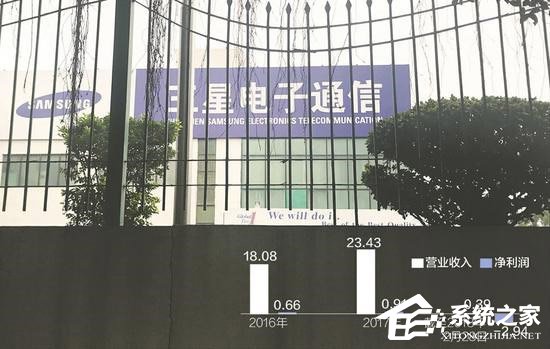 补偿超4400万！三星整体裁撤位于深圳地区的工厂