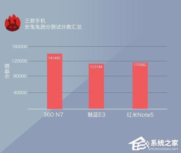 360 N7好不好？360 N7、魅蓝E3和红米Note 5对比评测