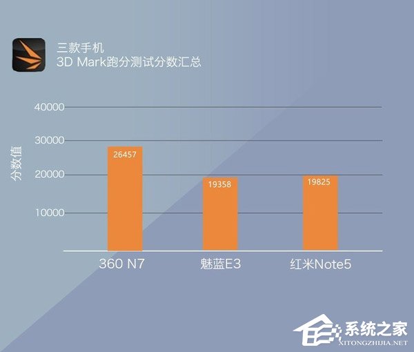 360 N7好不好？360 N7、魅蓝E3和红米Note 5对比评测