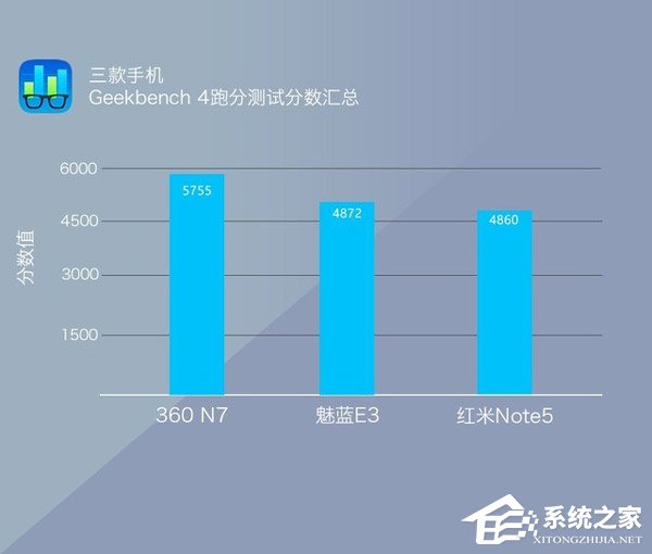 360 N7好不好？360 N7、魅蓝E3和红米Note 5对比评测
